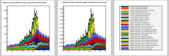 Supports & Cooling: MB in all subdetectors (Full volume)